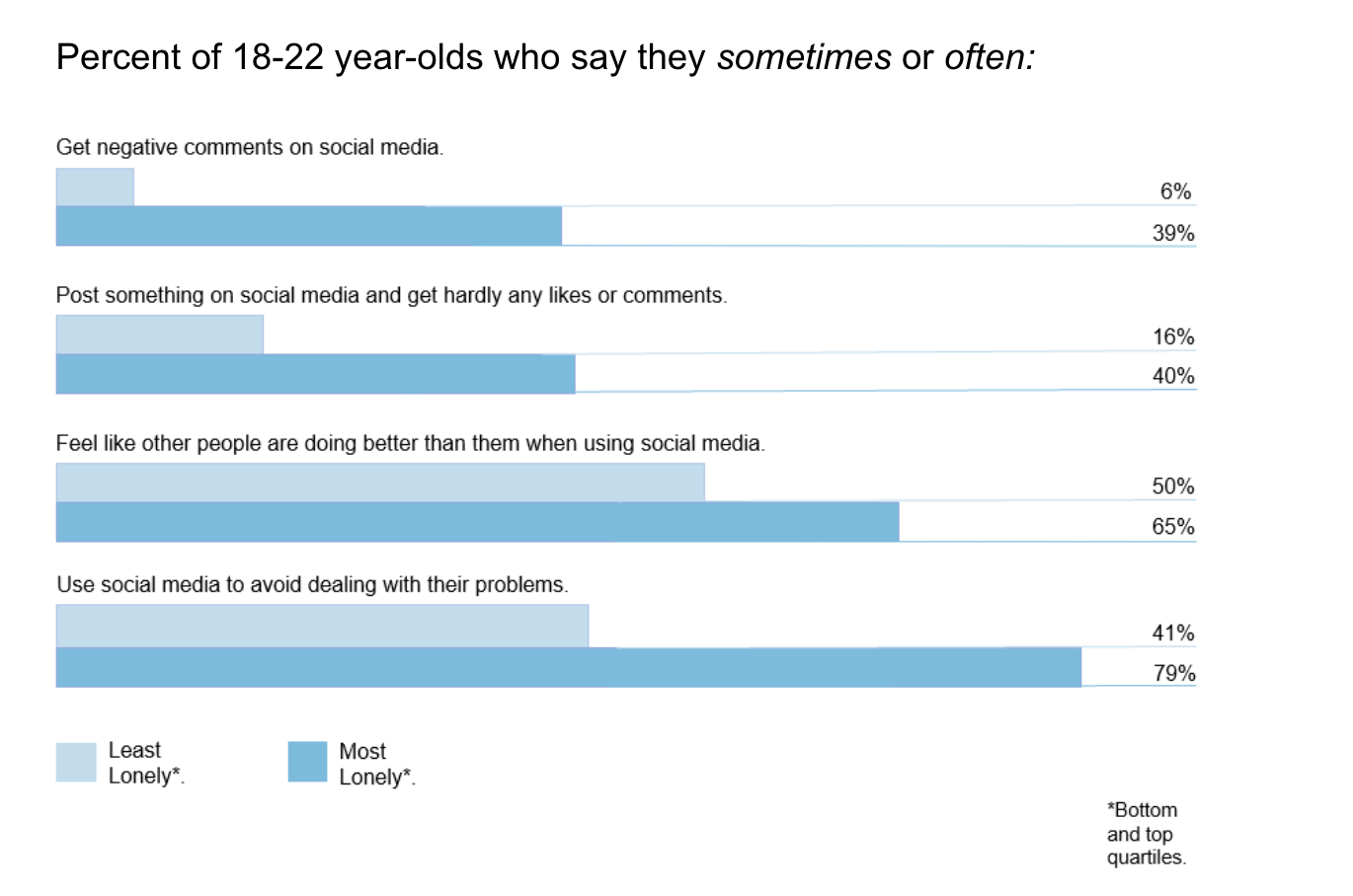 Social Media and Loneliness: It is Not a Straightforward Story | YOU at ...