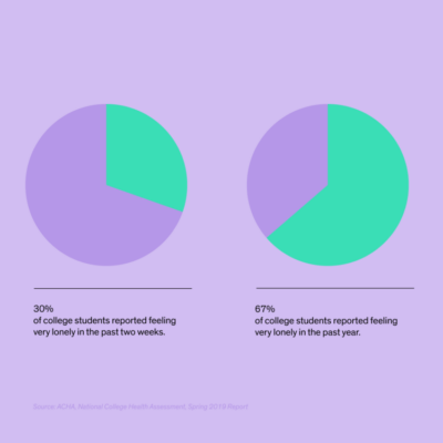 Pie charts